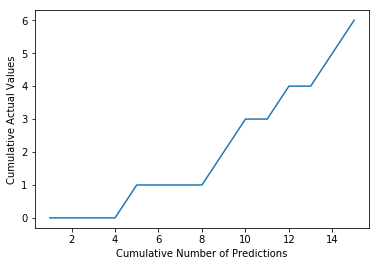 Visualization of the Lorenz Curve